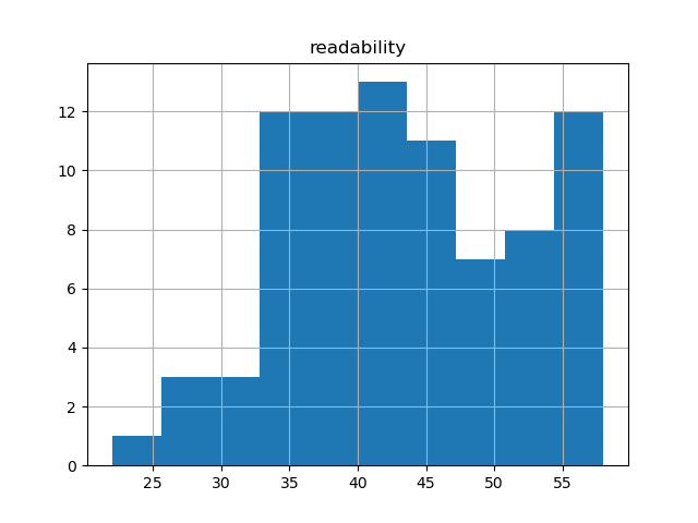 readability-histogram