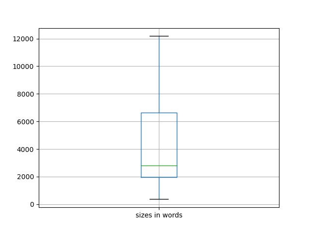 sizes-boxplot
