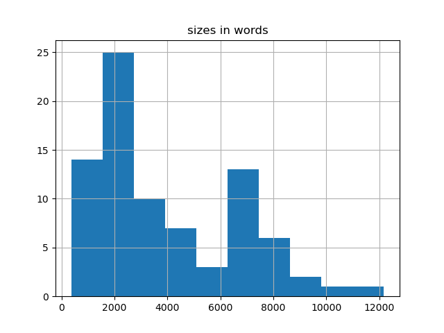 sizes-histogram