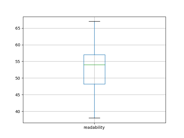 readability-boxplot