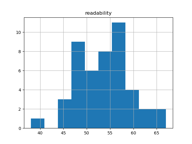 readability-histogram