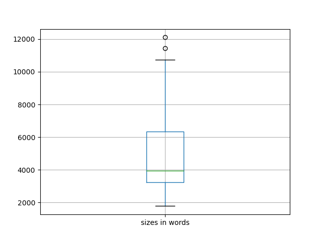 sizes-boxplot