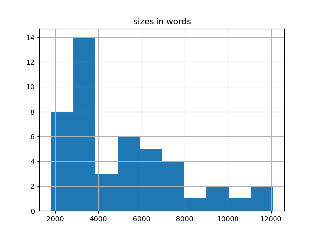 sizes-histogram