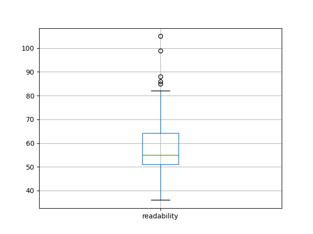 readability-boxplot