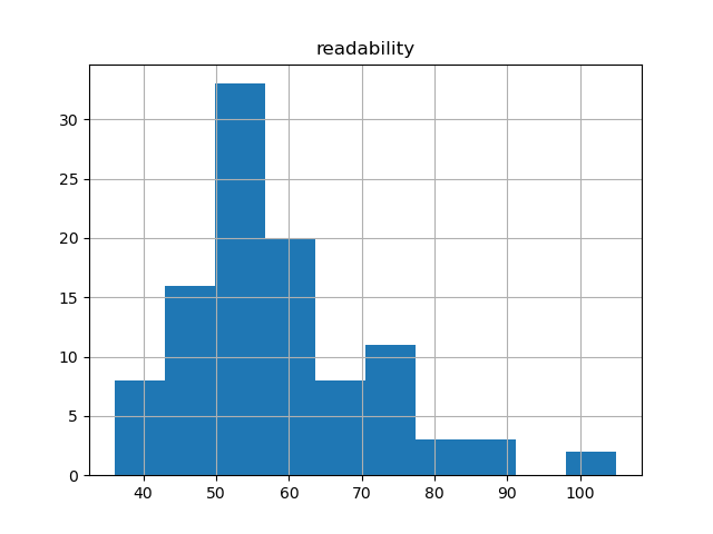 readability-histogram