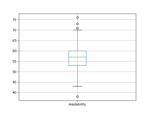 readability-boxplot