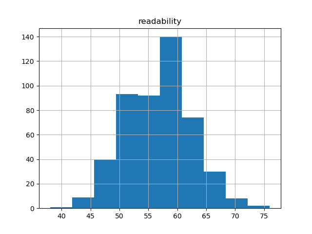 readability-histogram