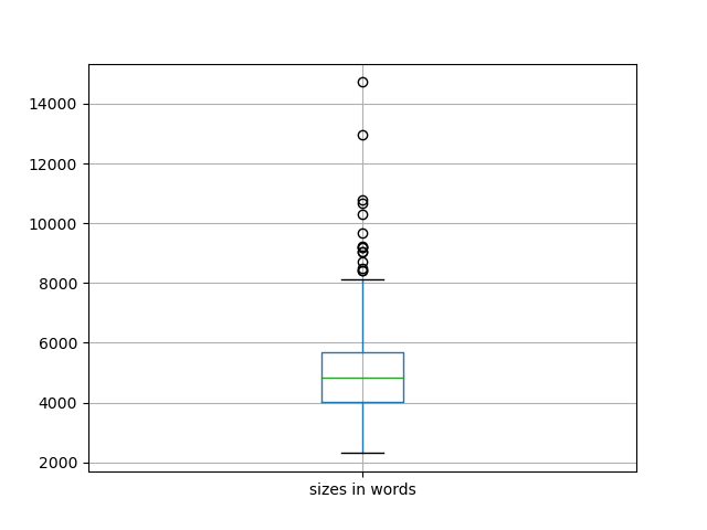sizes-boxplot