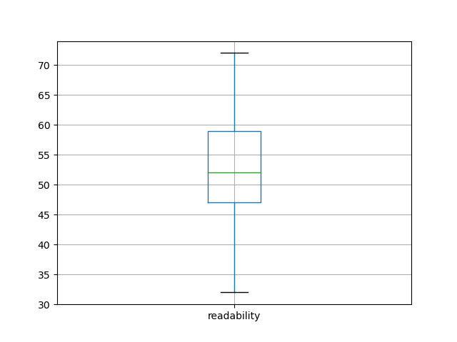 readability-boxplot