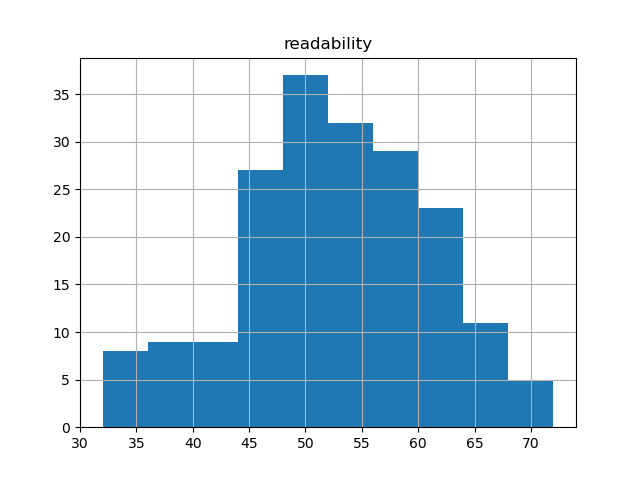readability-histogram