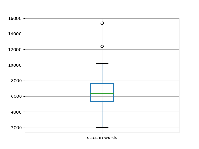 sizes-boxplot