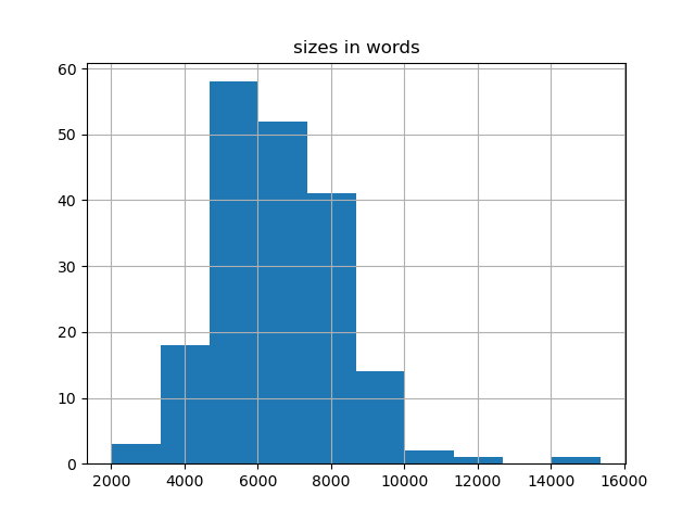 sizes-histogram