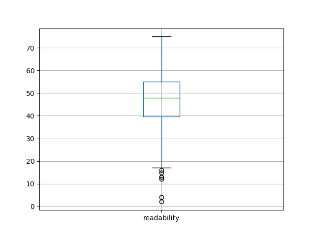 readability-boxplot