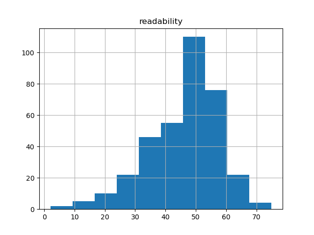 readability-histogram