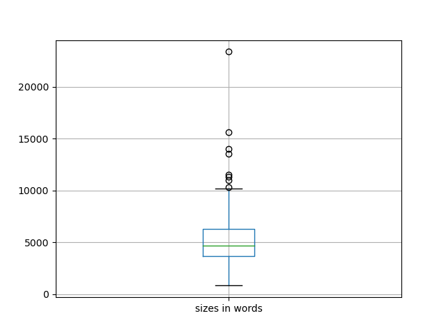 sizes-boxplot