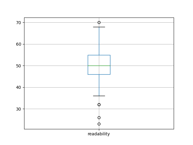 readability-boxplot