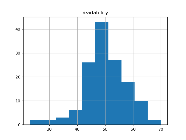 readability-histogram