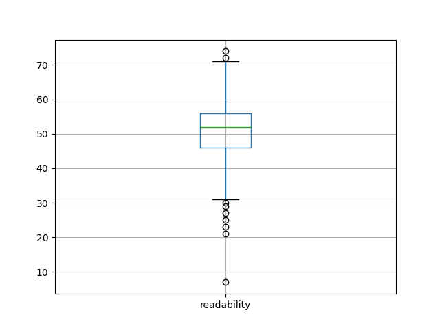 readability-boxplot