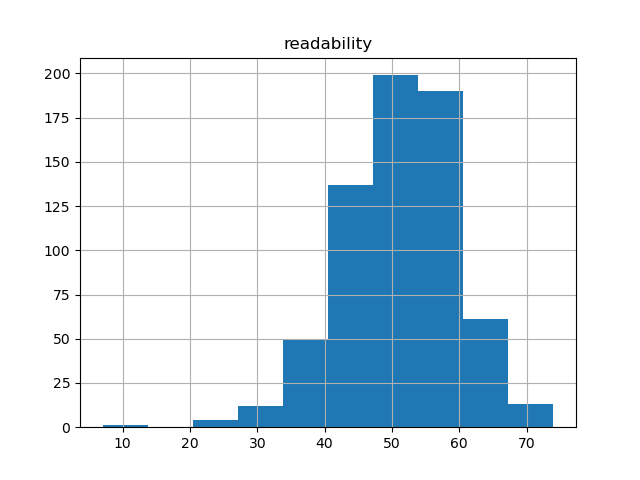 readability-histogram