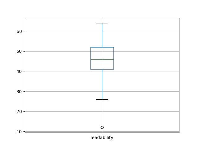 readability-boxplot