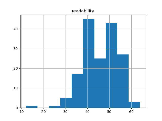 readability-histogram