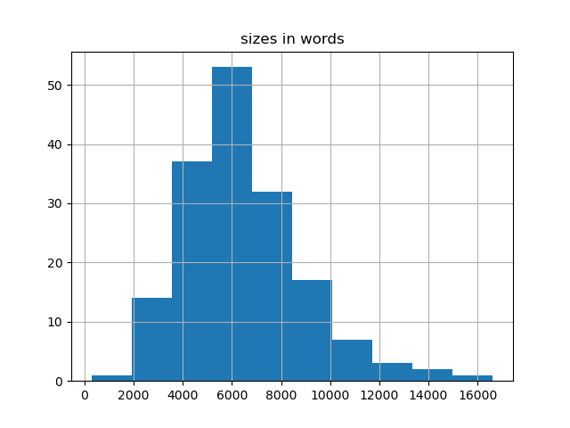 sizes-histogram