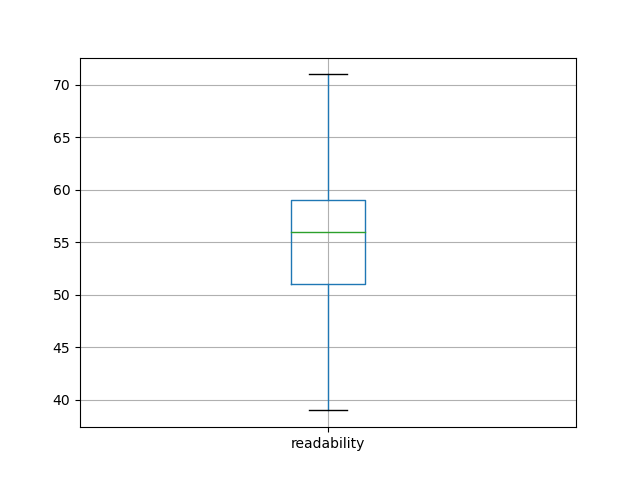 readability-boxplot