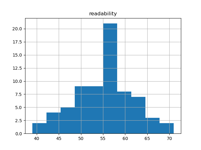 readability-histogram