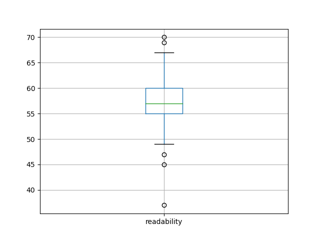 readability-boxplot