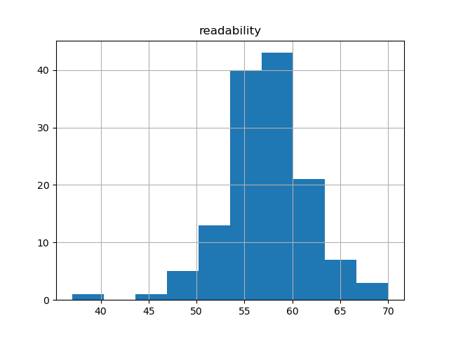 readability-histogram