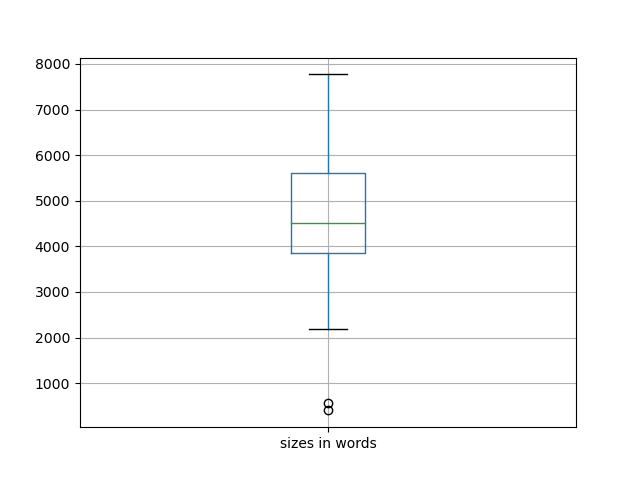sizes-boxplot
