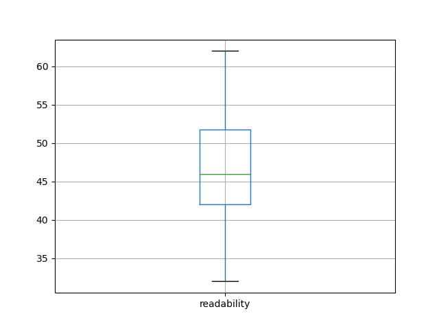 readability-boxplot