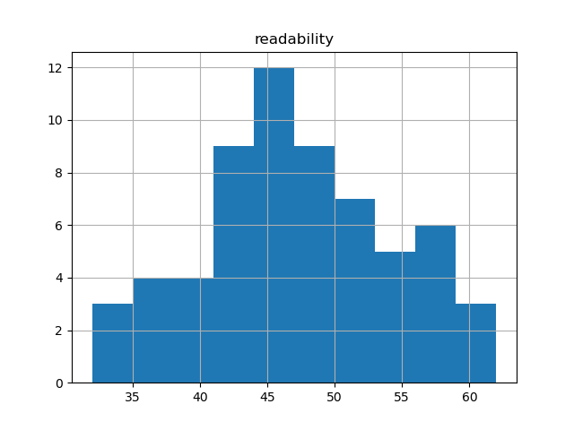 readability-histogram