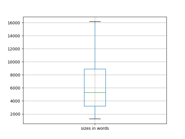 sizes-boxplot
