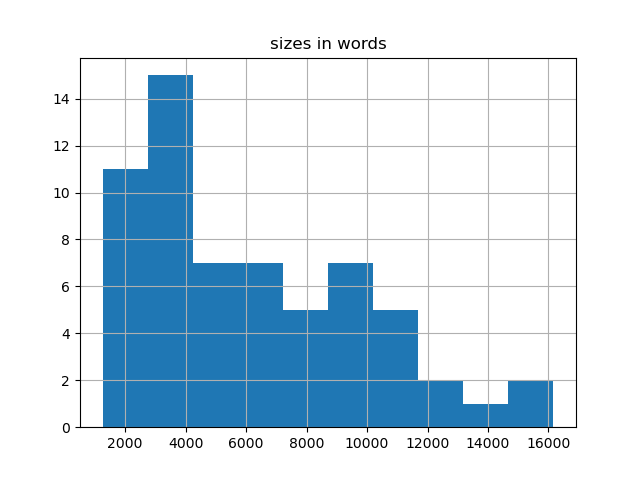 sizes-histogram