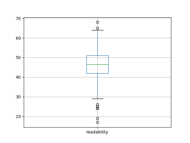 readability-boxplot