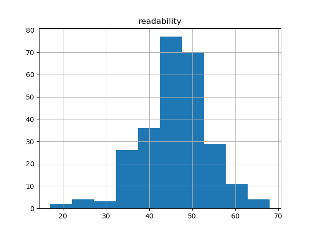 readability-histogram