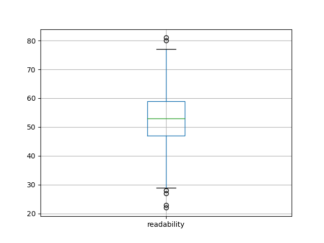 readability-boxplot
