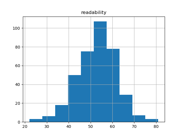 readability-histogram