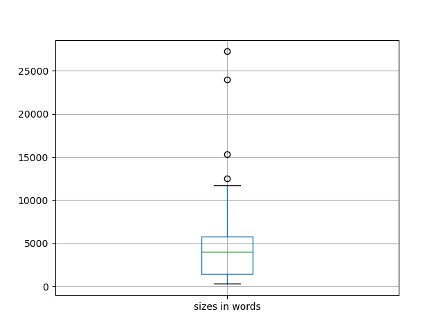 sizes-boxplot