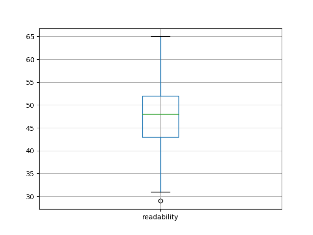 readability-boxplot