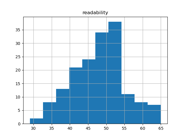 readability-histogram