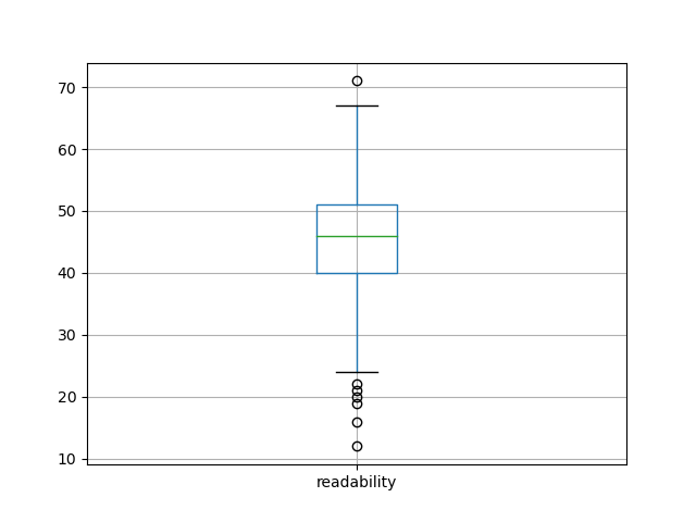 readability-boxplot