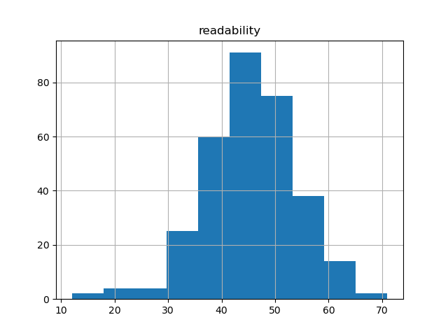 readability-histogram
