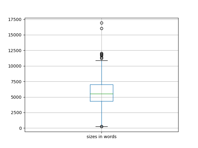 sizes-boxplot