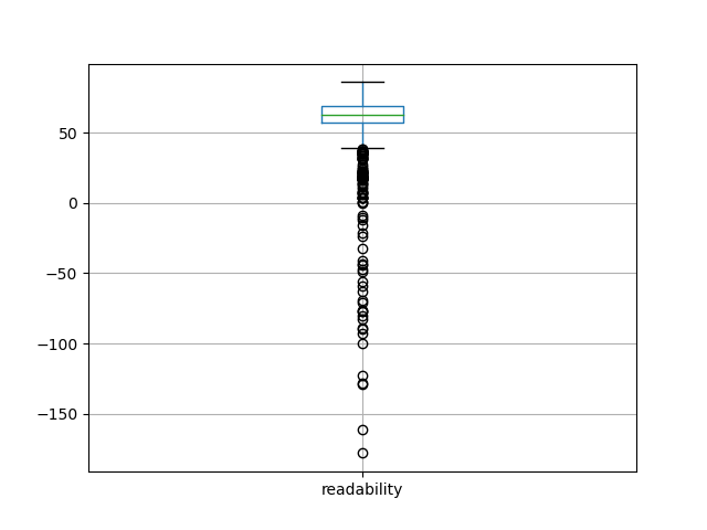 readability-boxplot