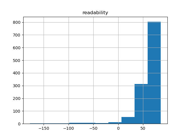 readability-histogram