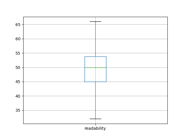 readability-boxplot
