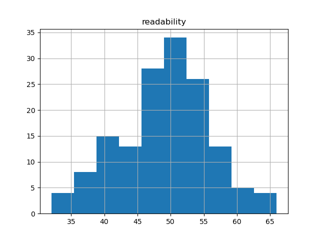 readability-histogram