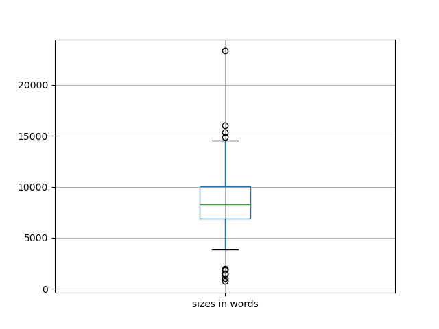 sizes-boxplot